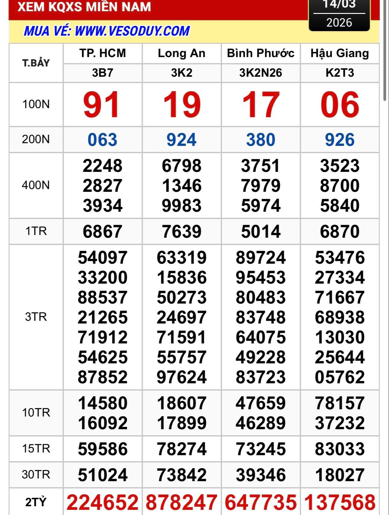 Xổ số miền Nam chiều 15 - 3 lộ diện nhiều người trúng giải độc đắc - Ảnh 1.