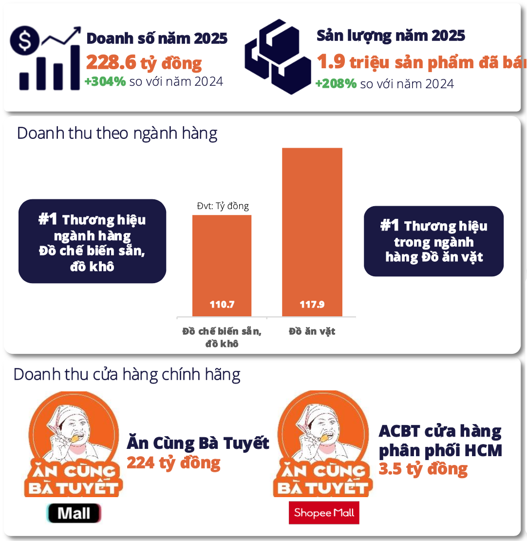 Ăn Cùng Bà Tuyết: Tăng trưởng vượt bậc trong ngành đồ ăn vặt năm 2025 - Ảnh 1.