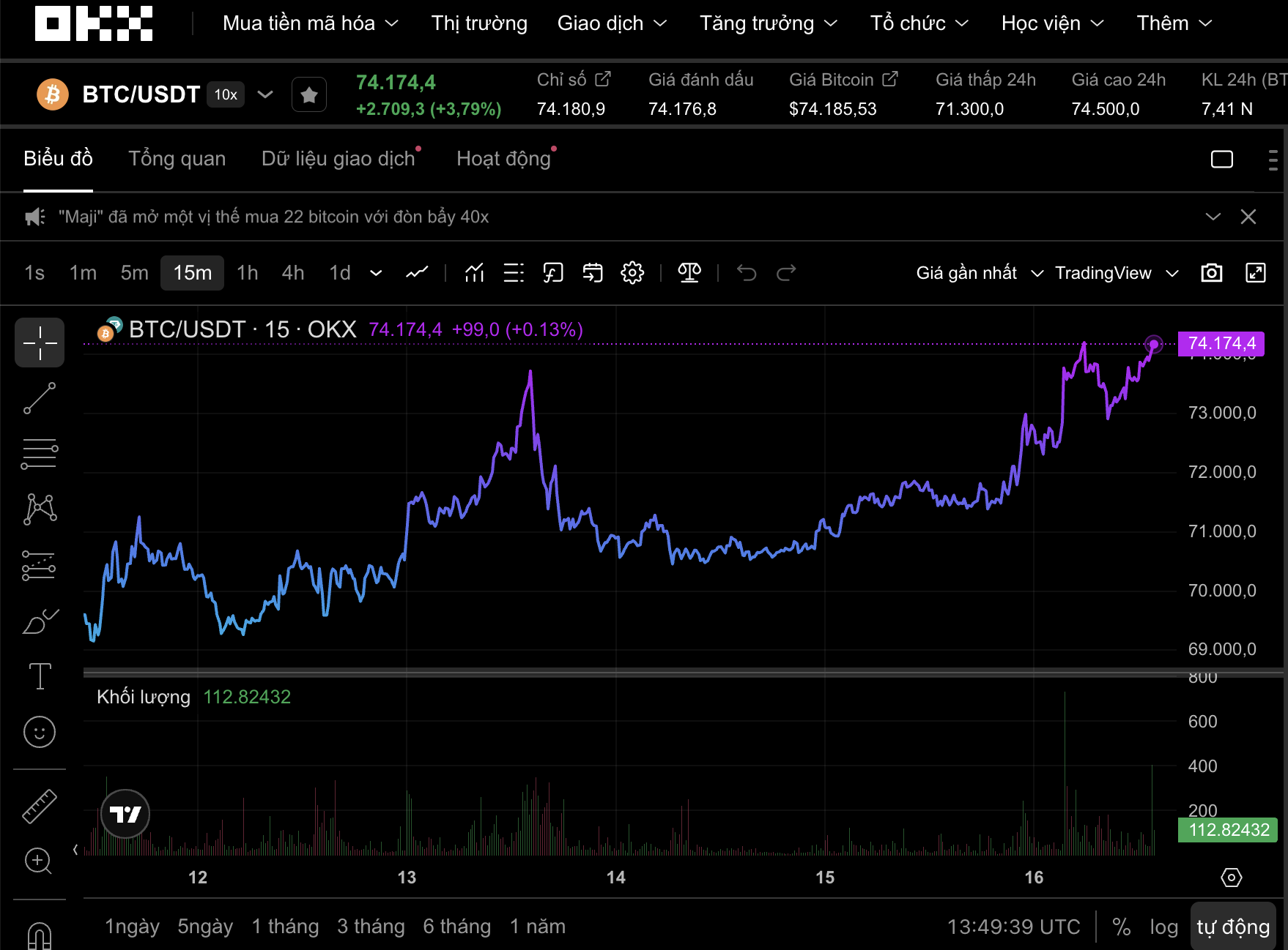 Thị trường tiền số hôm nay 16 - 3: Bitcoin vượt 74 . 000 USD đáng chú ý - Ảnh 1.