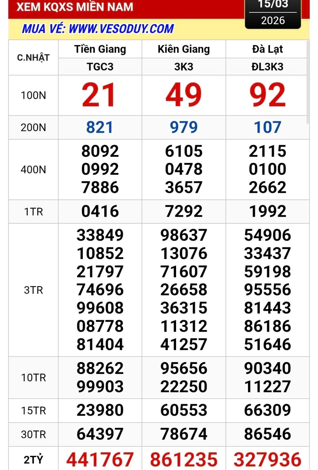 Xổ số miền Nam ngày 16 - 3: Nơi trúng giải độc đắc và an ủi bất ngờ - Ảnh 1. Xổ số miền Nam ngày 16 - 3: Nơi trúng giải độc đắc và an ủi bất ngờ - Ảnh 1.