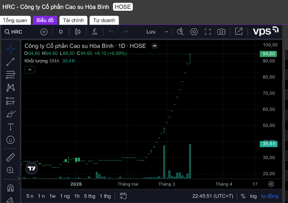 Cổ phiếu HRC tăng trần 18 phiên liên tục Bất chấp biến động thị trường năm 2026 - Ảnh 2.
