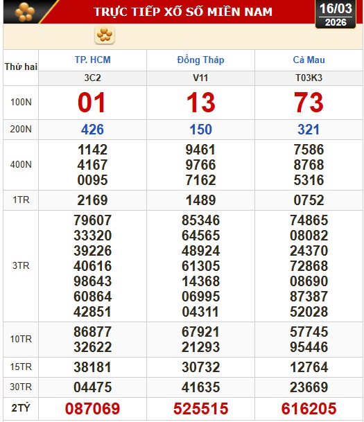 Kết quả xổ số h&ocirc;m nay, 16-3: Xổ số miền Nam - TPHCM, Đồng Th&aacute;p, C&agrave; Mau - Ảnh 1.