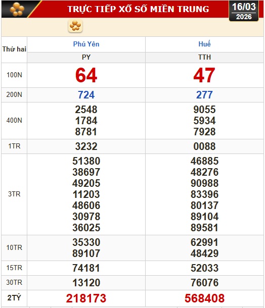 Kết quả xổ số miền Bắc, xổ số miền Trung h&ocirc;m nay, 16-3: H&agrave; Nội, Huế, Ph&uacute; Y&ecirc;n - Ảnh 1.