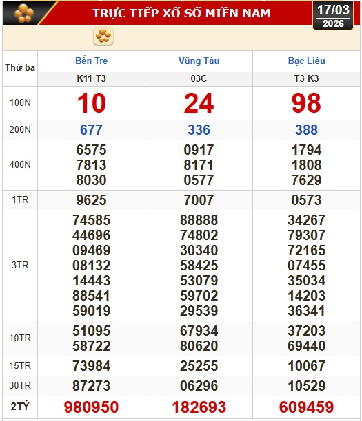 Kết quả xổ số h&ocirc;m nay 17-3 - xổ số miền Nam: Bến Tre, B&agrave; Rịa - Vũng T&agrave;u, Bạc Li&ecirc;u - Ảnh 1.
