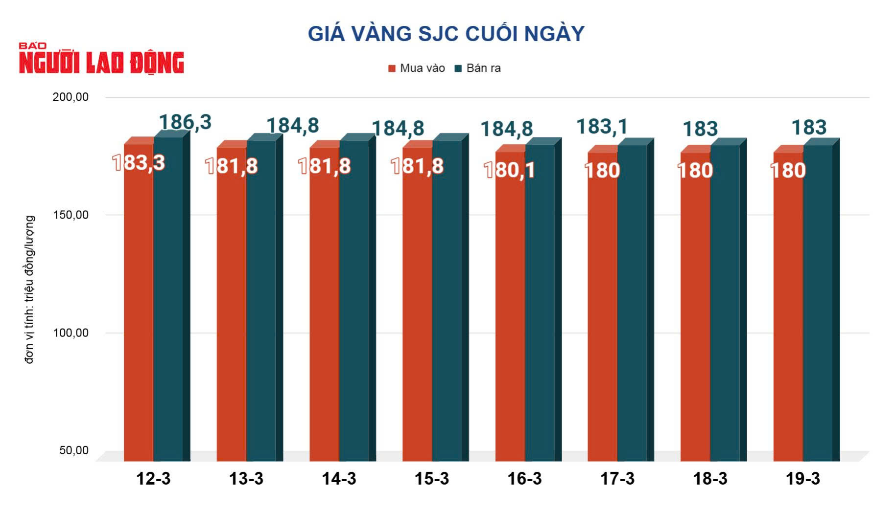Giá vàng hôm nay, 19-3: Vàng thế giới giảm sâu 183 USD - Ảnh 2.