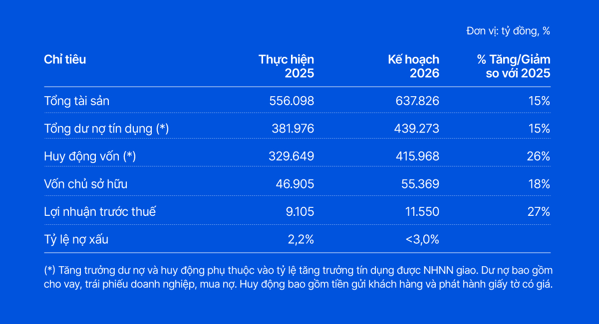 VIB đặt mục tiêu lợi nhuận 11.550 tỉ đồng, chia cổ tức gần 19% - Ảnh 2.
