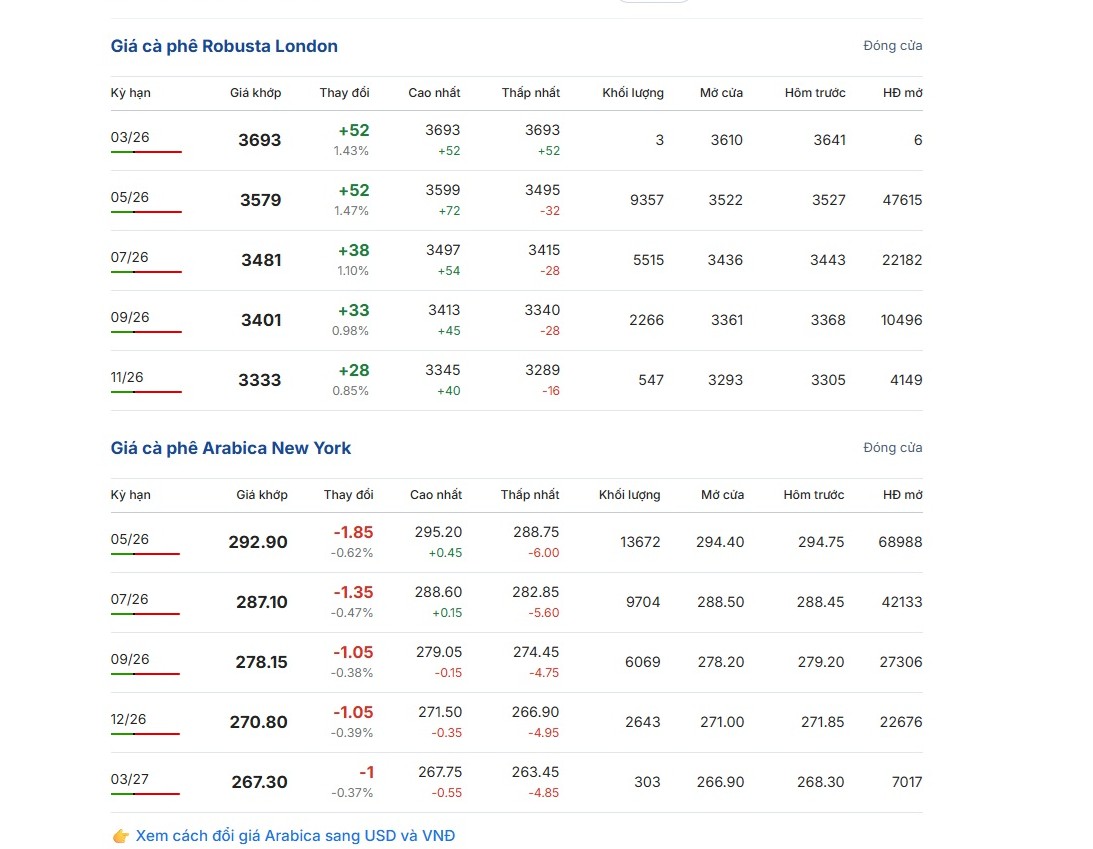 Giá cà phê hôm nay 19 - 3: Robusta tiếp tục tăng giá và xu hướng thị trường cà phê - Ảnh 3.