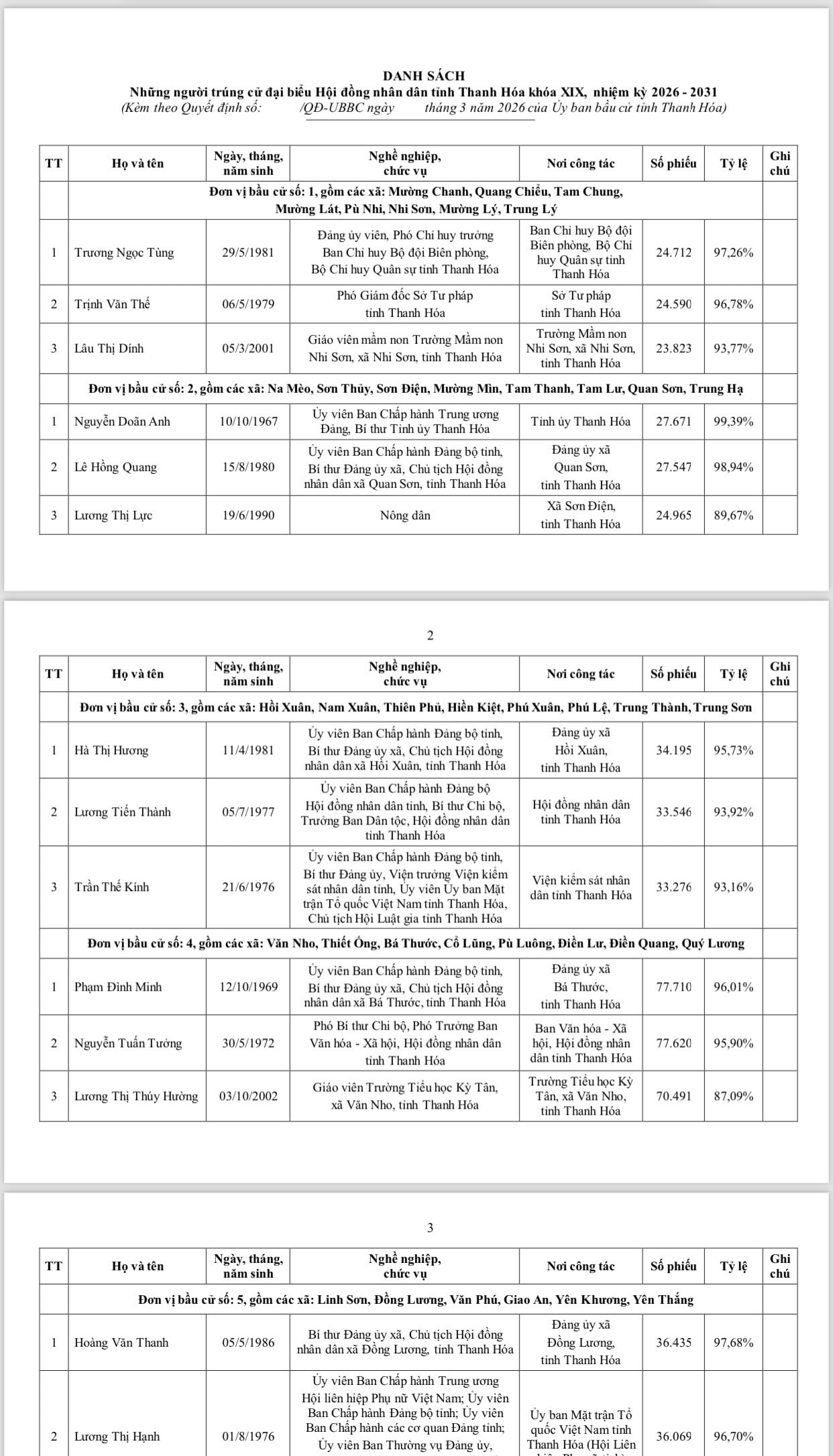 Danh sách 85 người trúng cử đại biểu HĐND tỉnh thanh hóa khóa XIX 2026 - Ảnh 1.