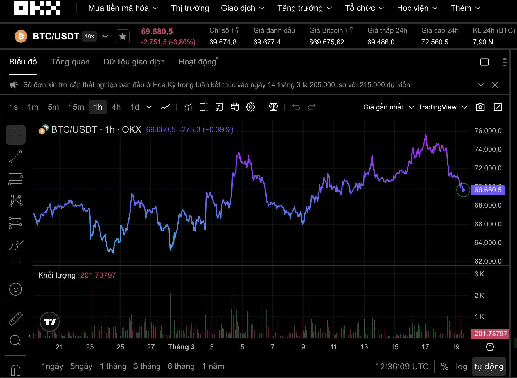 Thị trường tiền số hôm nay. 19-3: Vàng rơi tự do, Bitcoin rớt mốc 70.000 USD - Ảnh 1.