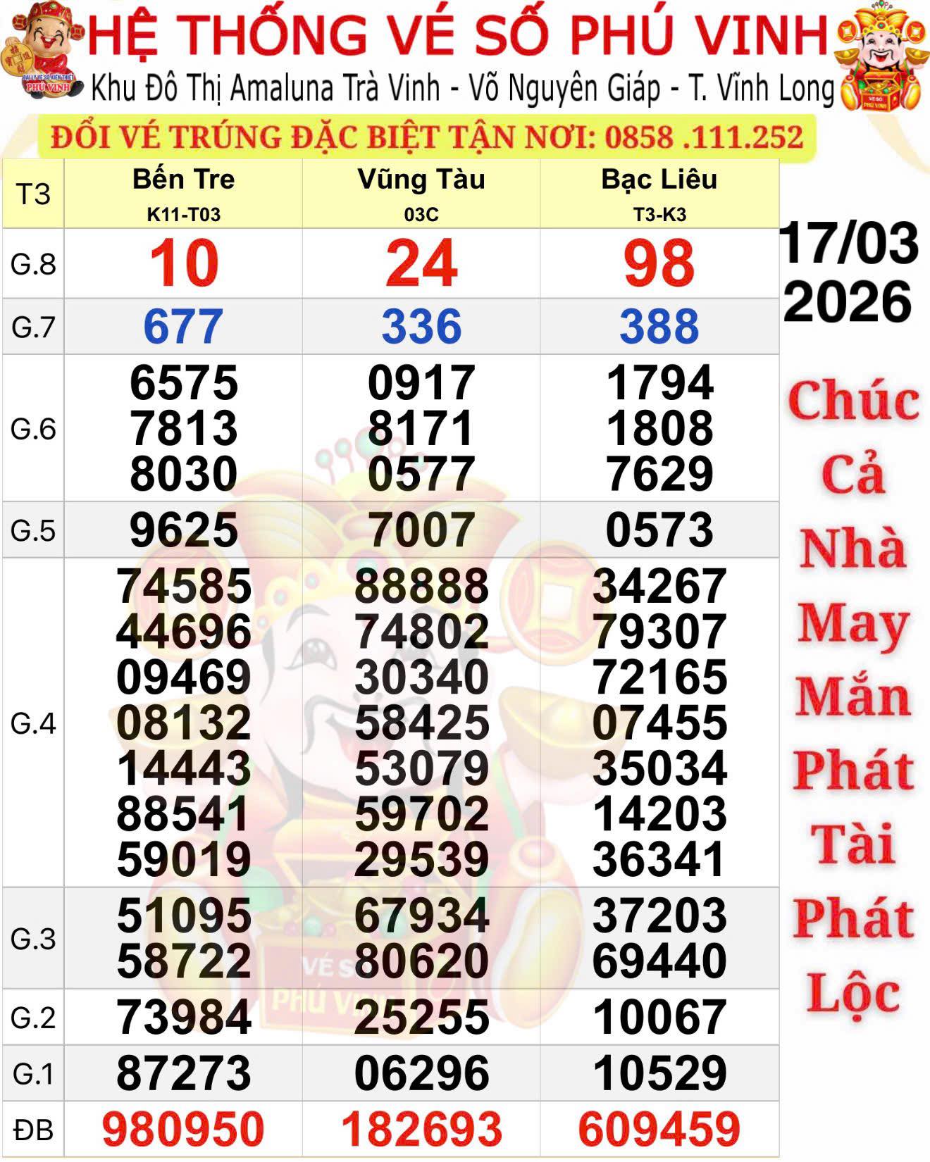 Xổ số miền Nam 2026: 9 Vé trúng độc đắc vẫn biệt tăm tại Đồng Tháp - Ảnh 1.