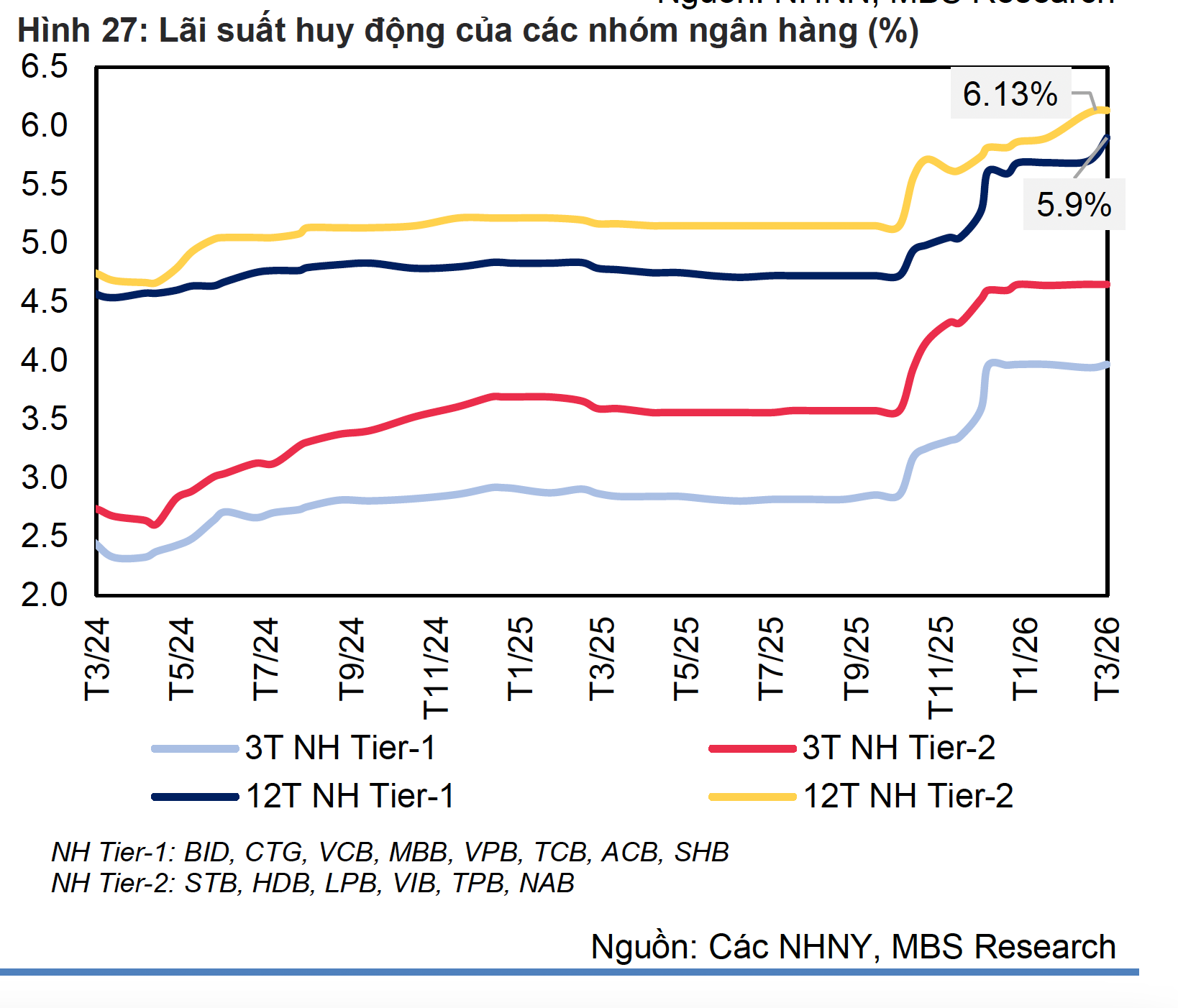L&atilde;i suất gửi tiết kiệm tăng tiếp, xuất hiện mức 7,5% - 8% tại ng&acirc;n h&agrave;ng lớn - Ảnh 2.