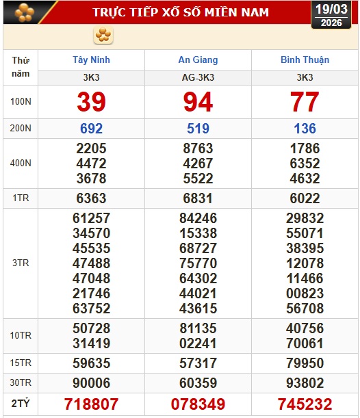 Kết quả xổ số h&ocirc;m nay, 19-3: Xổ số miền Nam - T&acirc;y Ninh, An Giang, B&igrave;nh Thuận - Ảnh 1.