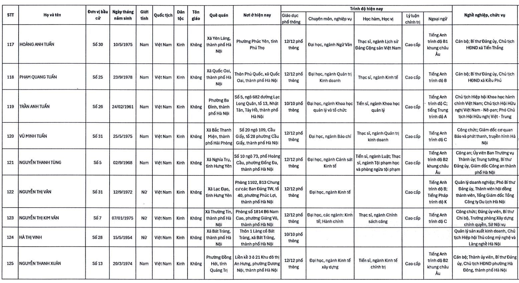 Danh s&aacute;ch 125 người tr&uacute;ng cử HĐND TP H&agrave; Nội nhiệm kỳ 2026-2031 - Ảnh 2.