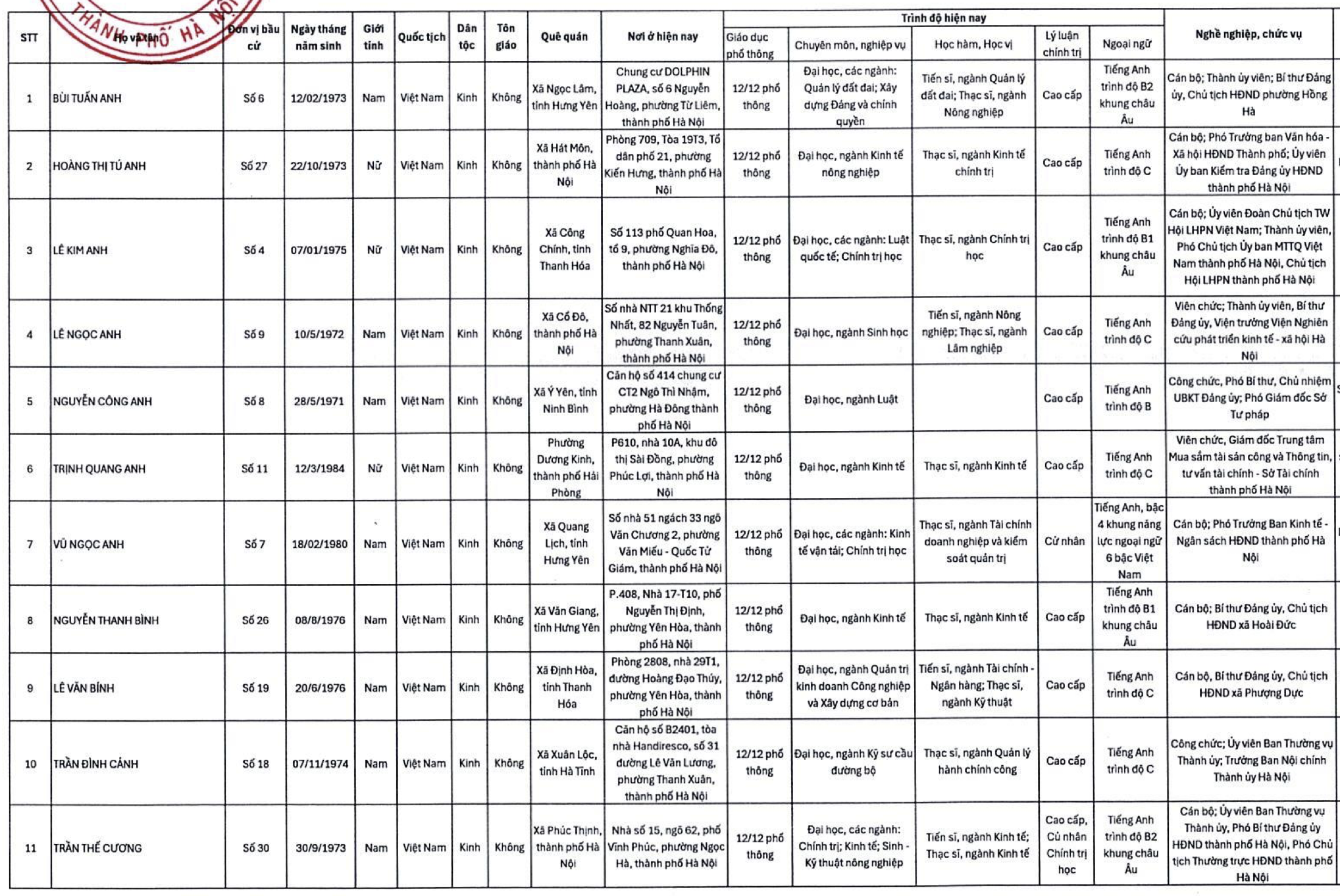 Danh s&aacute;ch 125 người tr&uacute;ng cử HĐND TP H&agrave; Nội nhiệm kỳ 2026-2031 - Ảnh 1.