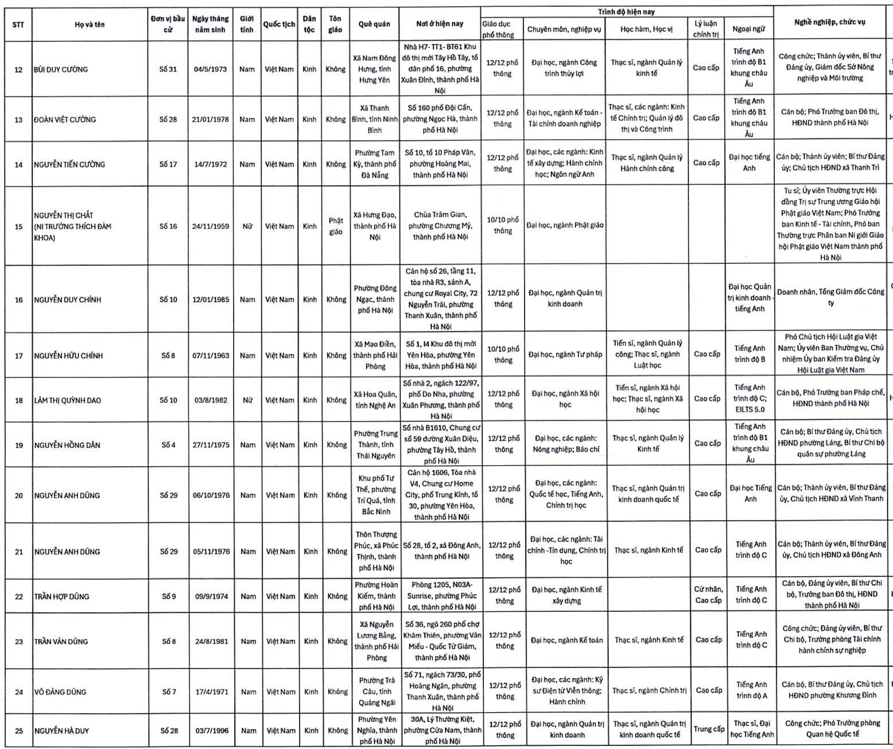 Danh s&aacute;ch 125 người tr&uacute;ng cử HĐND TP H&agrave; Nội nhiệm kỳ 2026-2031 - Ảnh 3.