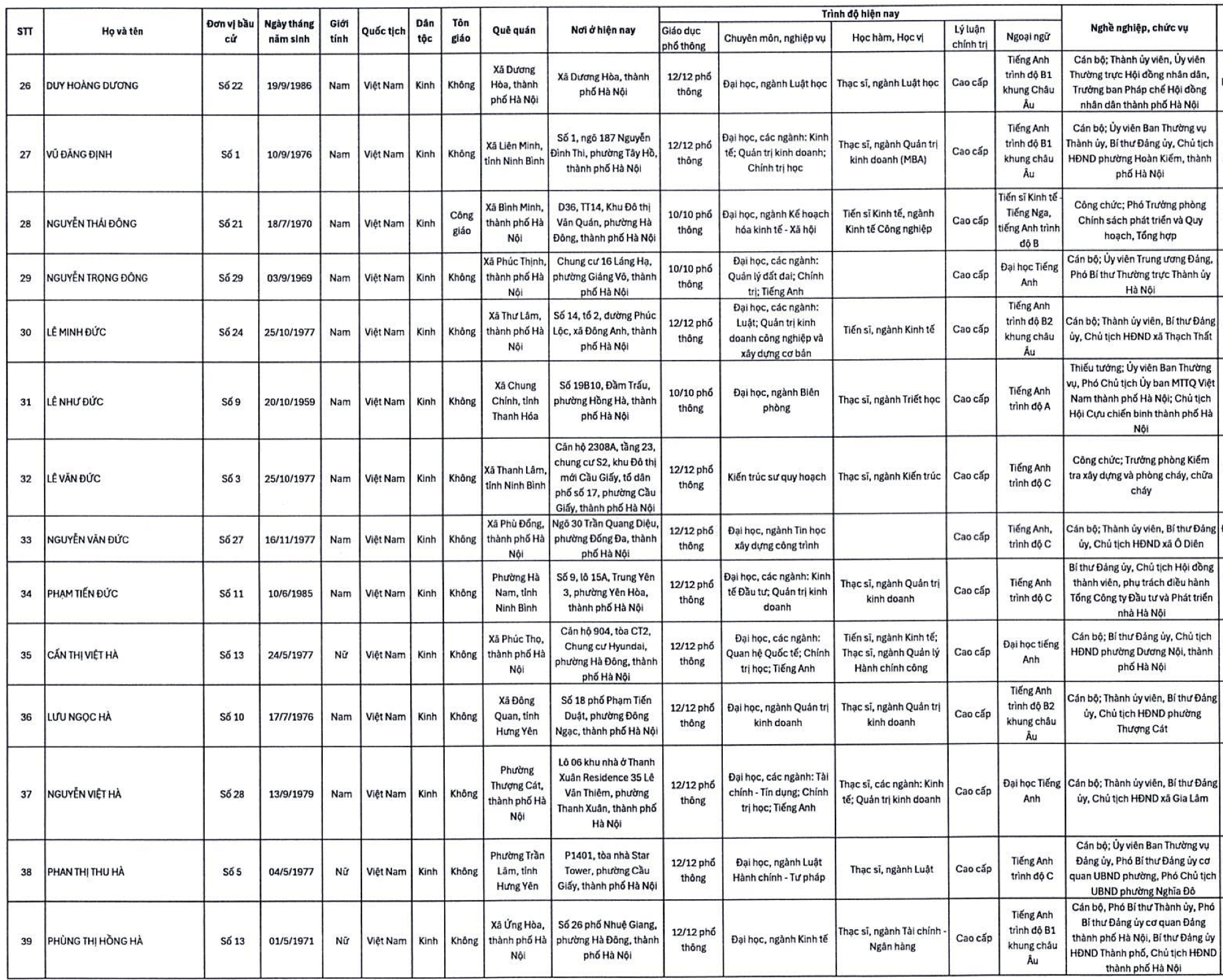 Danh s&aacute;ch 125 người tr&uacute;ng cử HĐND TP H&agrave; Nội nhiệm kỳ 2026-2031 - Ảnh 4.