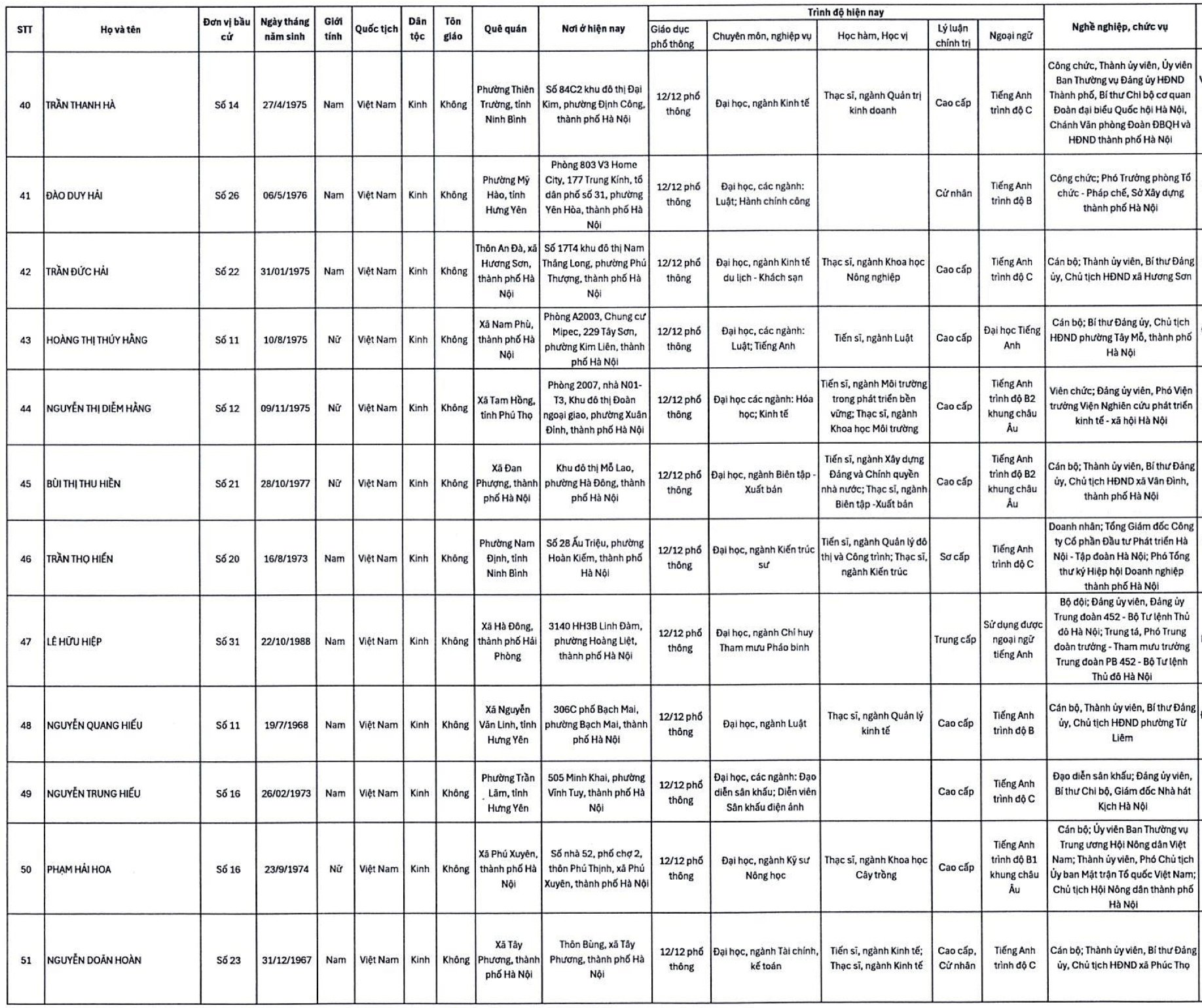 Danh s&aacute;ch 125 người tr&uacute;ng cử HĐND TP H&agrave; Nội nhiệm kỳ 2026-2031 - Ảnh 5.
