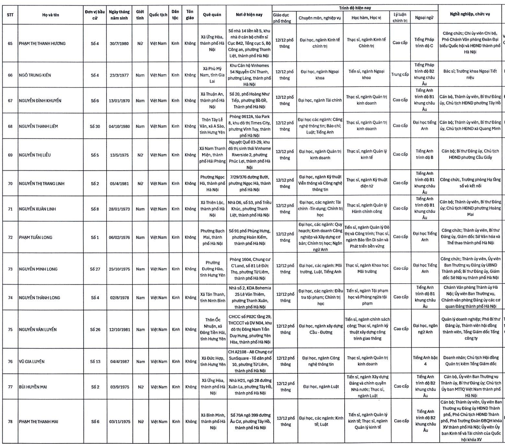 Danh s&aacute;ch 125 người tr&uacute;ng cử HĐND TP H&agrave; Nội nhiệm kỳ 2026-2031 - Ảnh 7.