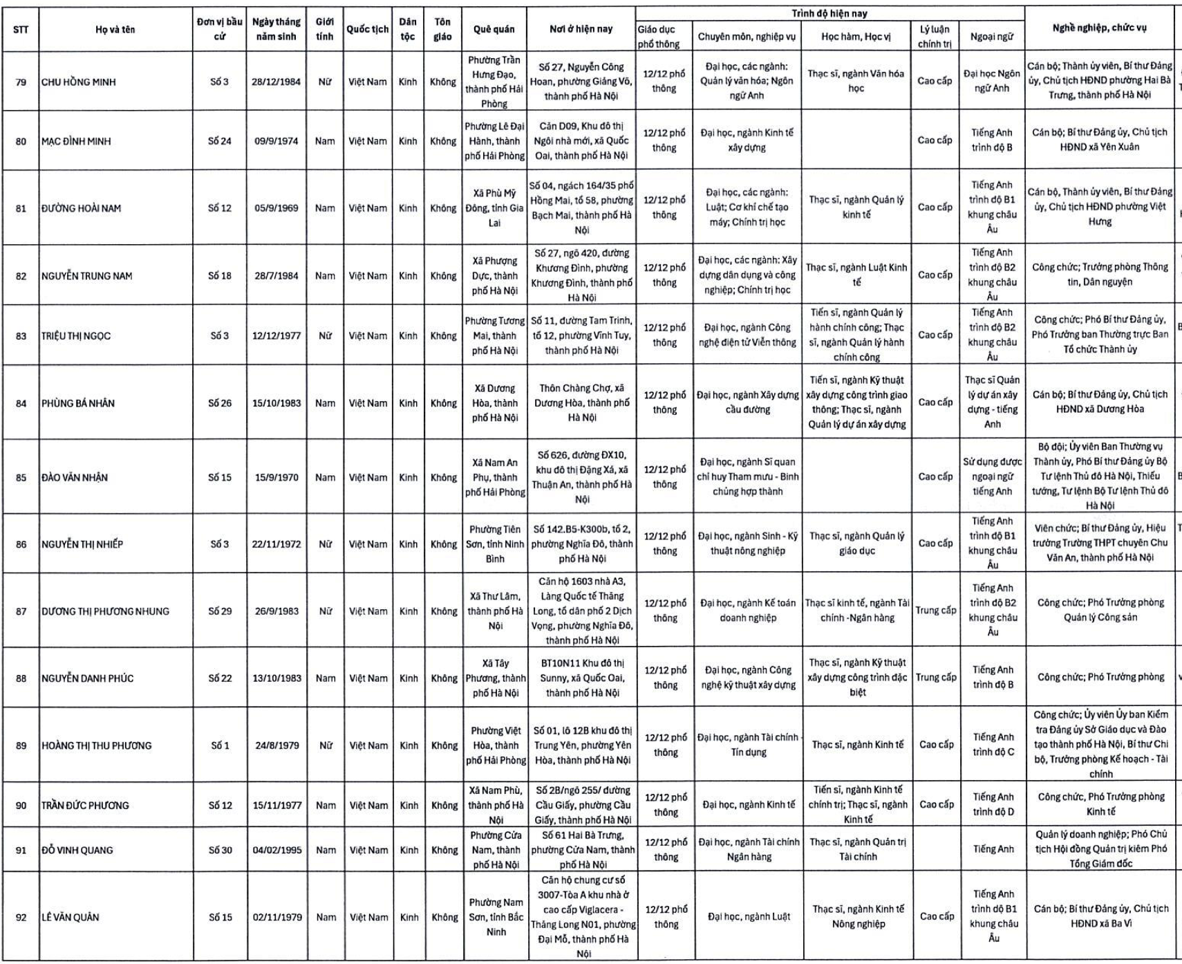 Danh s&aacute;ch 125 người tr&uacute;ng cử HĐND TP H&agrave; Nội nhiệm kỳ 2026-2031 - Ảnh 8.