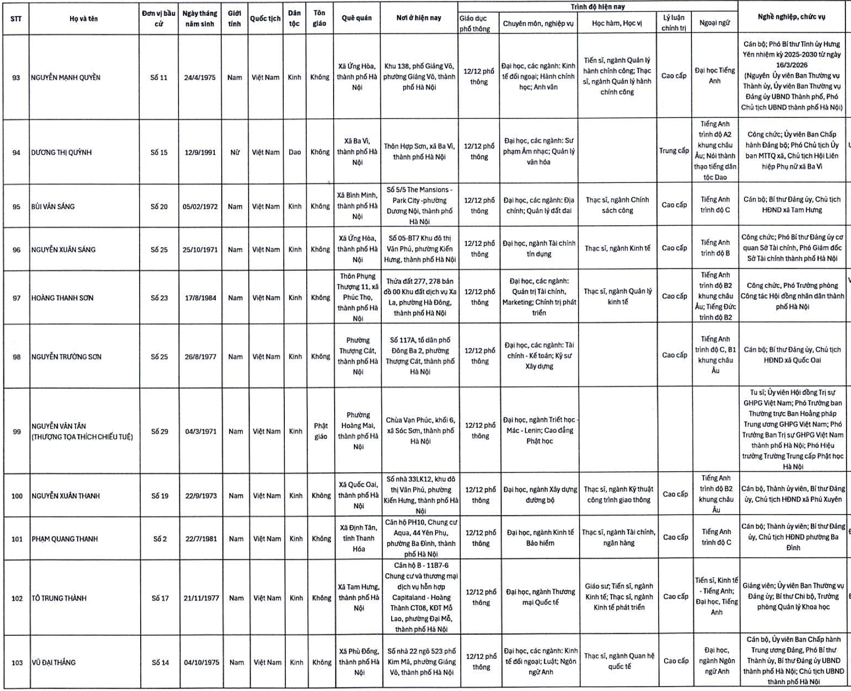 Danh s&aacute;ch 125 người tr&uacute;ng cử HĐND TP H&agrave; Nội nhiệm kỳ 2026-2031 - Ảnh 9.
