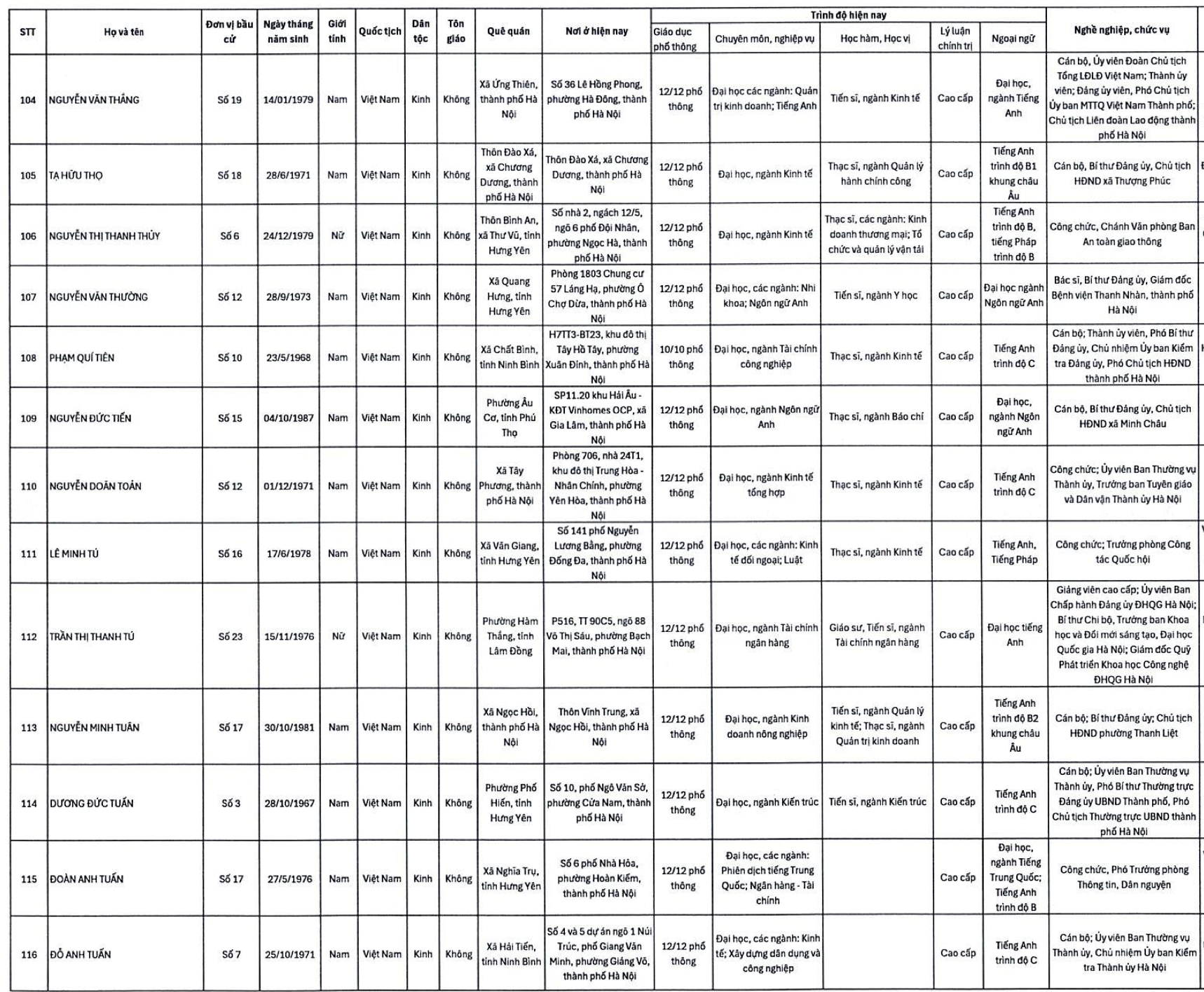 Danh s&aacute;ch 125 người tr&uacute;ng cử HĐND TP H&agrave; Nội nhiệm kỳ 2026-2031 - Ảnh 10.