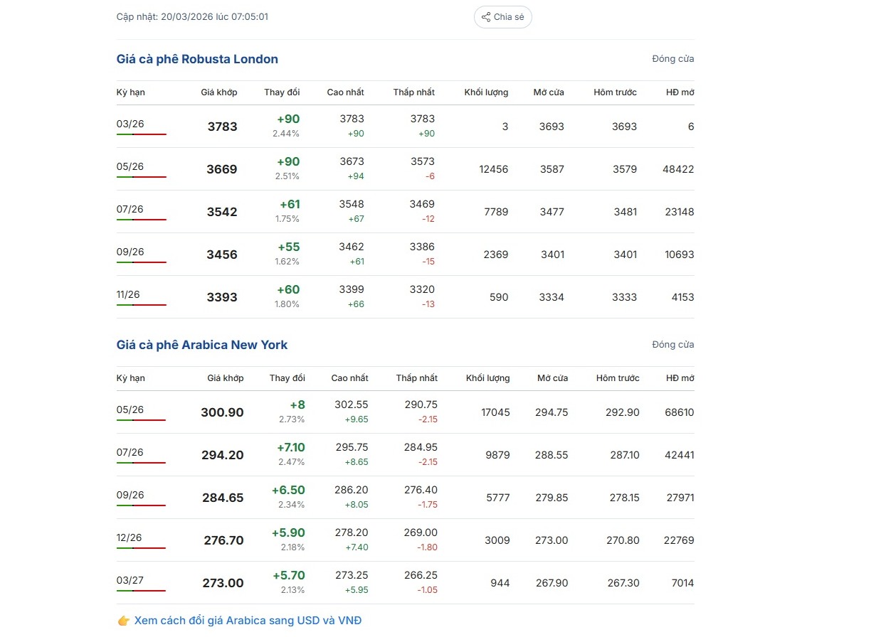 Giá cà phê hôm nay 20-3: Tăng tiếp, dòng tiền rời sàn vàng tìm đến cà phê - Ảnh 1.