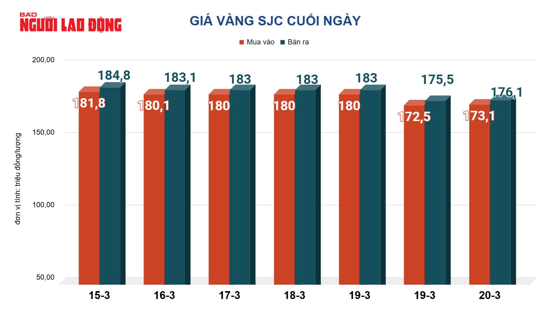 Giá vàng hôm nay, 21-3: Vàng thế giới 