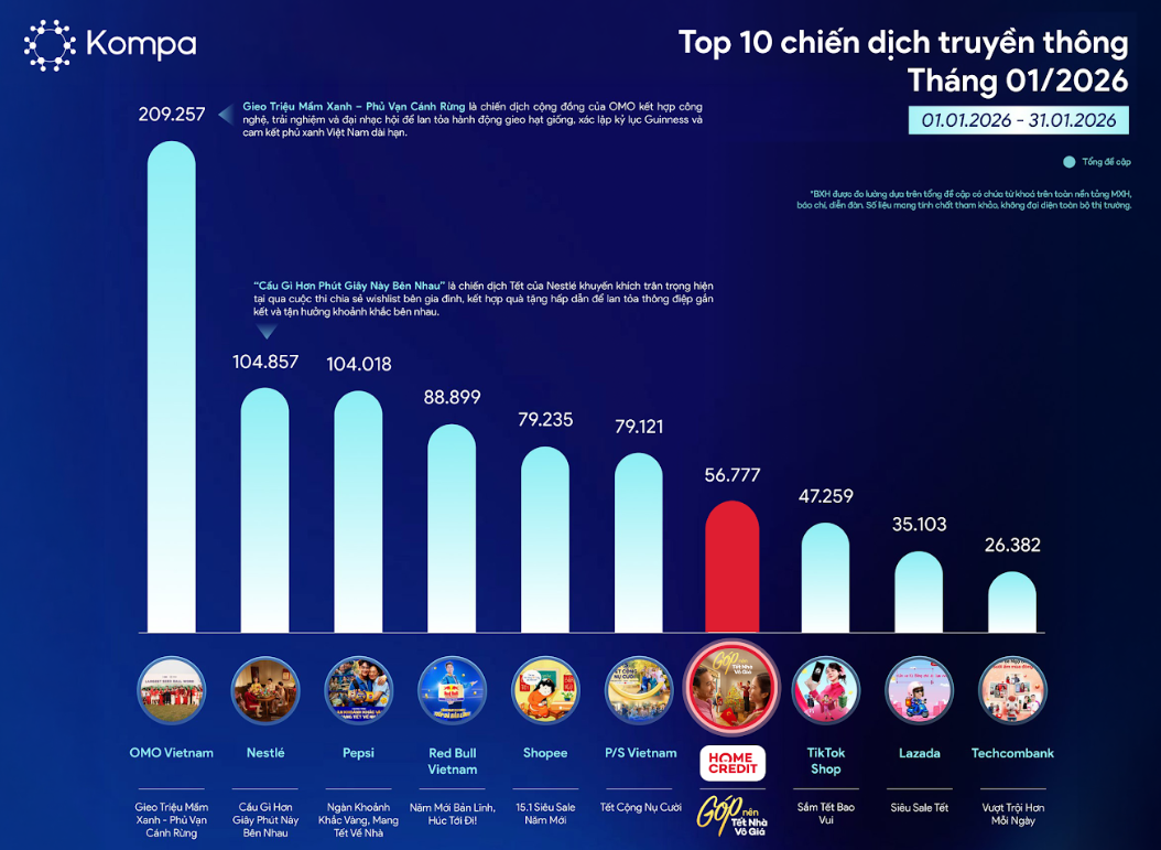 Chiến dịch Tết 2026 của Home Credit: Những mảnh ghép nhỏ góp nên niềm vui lớn - Ảnh 3.