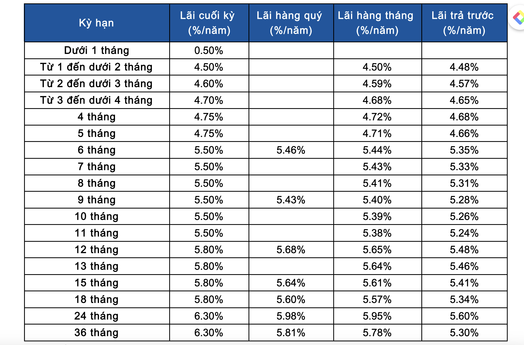 Lãi suất Sacombank 2026 cập nhật mới nhất và lợi nhuận từ gửi 500 triệu đồng - Ảnh 2.