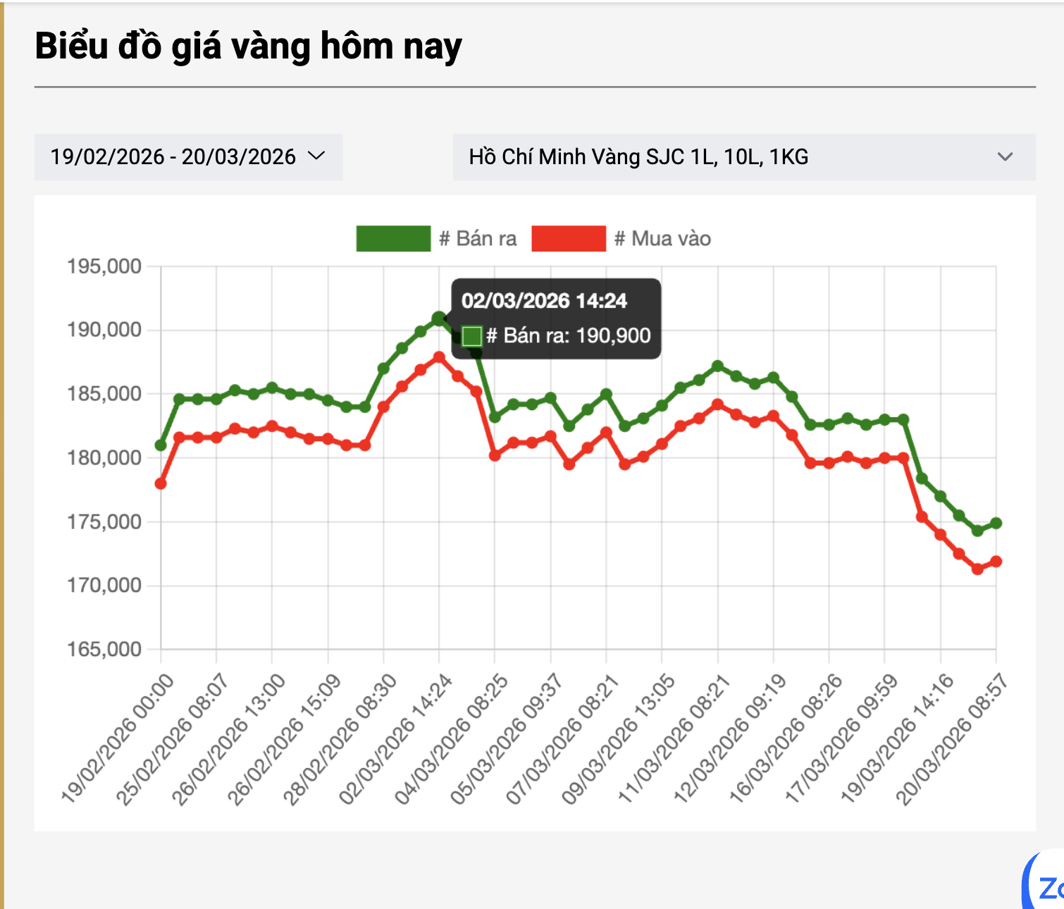 Giá vàng giảm mạnh gần 9 triệu đồng / lượng chỉ trong 3 ngày - Ảnh 3. Giá vàng giảm mạnh gần 9 triệu đồng / lượng chỉ trong 3 ngày - Ảnh 3.