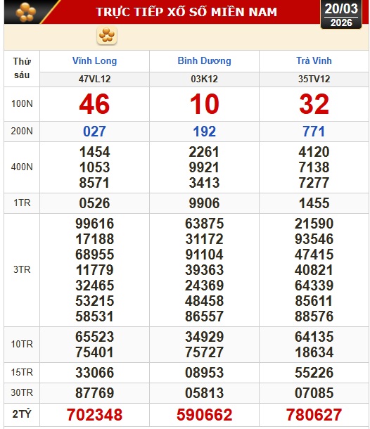 Kết quả xổ số hôm nay, 20-3: Xổ số miền Nam: Vĩnh Long, Bình Dương, Trà Vinh - Ảnh 1.