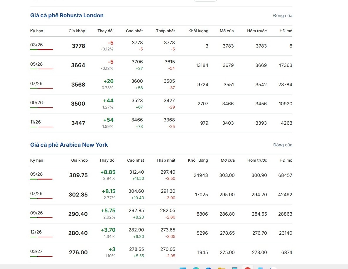 Giá cà phê hôm nay 21 - 3: Arabica và Robusta tăng mạnh trên thị trường - Ảnh 2. Giá cà phê hôm nay 21 - 3: Arabica và Robusta tăng mạnh trên thị trường - Ảnh 2.