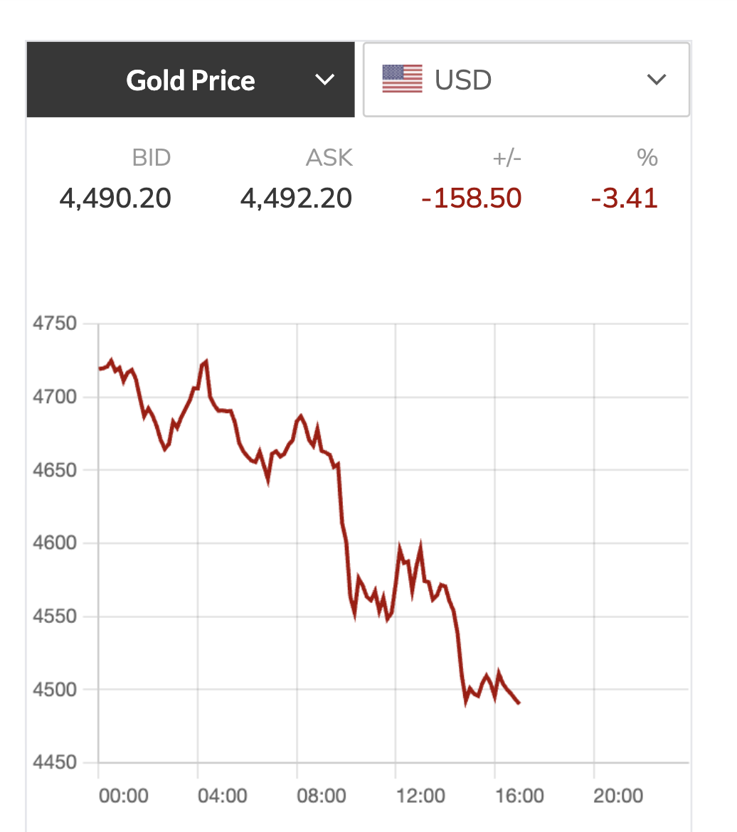 Giá vàng giảm mạnh 5 triệu đồng / lượng trong bối cảnh kinh tế 2026 - Ảnh 3.