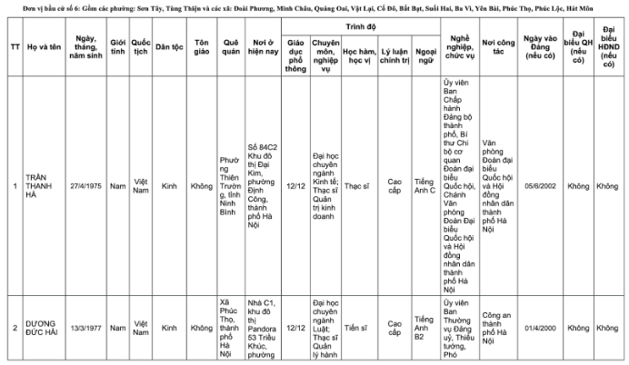 Danh sách 32 đại biểu Quốc hội khóa XVI tại TP Hà Nội năm 2026 - Ảnh 15. Danh sách 32 đại biểu Quốc hội khóa XVI tại TP Hà Nội năm 2026 - Ảnh 15.