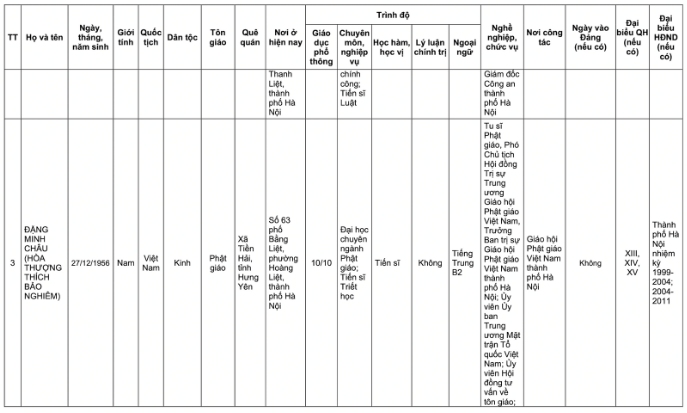 Danh sách 32 đại biểu Quốc hội khóa XVI tại TP Hà Nội năm 2026 - Ảnh 16. Danh sách 32 đại biểu Quốc hội khóa XVI tại TP Hà Nội năm 2026 - Ảnh 16.