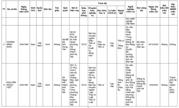 Danh sách 32 đại biểu Quốc hội khóa XVI tại TP Hà Nội năm 2026 - Ảnh 19. Danh sách 32 đại biểu Quốc hội khóa XVI tại TP Hà Nội năm 2026 - Ảnh 19.
