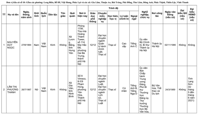 Danh sách 32 đại biểu Quốc hội khóa XVI tại TP Hà Nội năm 2026 - Ảnh 26. Danh sách 32 đại biểu Quốc hội khóa XVI tại TP Hà Nội năm 2026 - Ảnh 26.
