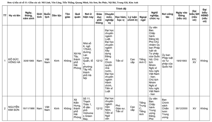 Danh sách 32 đại biểu Quốc hội khóa XVI tại TP Hà Nội năm 2026 - Ảnh 29. Danh sách 32 đại biểu Quốc hội khóa XVI tại TP Hà Nội năm 2026 - Ảnh 29.