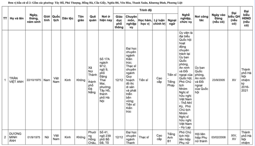 Danh sách 32 đại biểu Quốc hội khóa XVI tại TP Hà Nội năm 2026 - Ảnh 4. Danh sách 32 đại biểu Quốc hội khóa XVI tại TP Hà Nội năm 2026 - Ảnh 4.