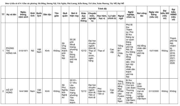Danh sách 32 đại biểu Quốc hội khóa XVI tại TP Hà Nội năm 2026 - Ảnh 10. Danh sách 32 đại biểu Quốc hội khóa XVI tại TP Hà Nội năm 2026 - Ảnh 10.