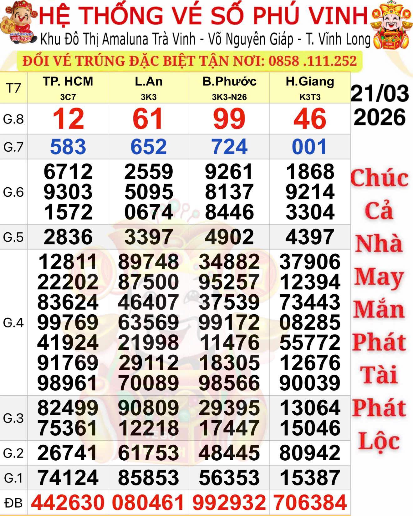 Xổ số miền Nam ngày 22 - 3: Địa điểm trúng giải độc đắc bất ngờ - Ảnh 1.