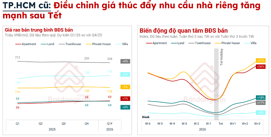 Giá bất động sản tại TPHCM và Hà Nội đã giảm bao nhiêu %? - Ảnh 2.
