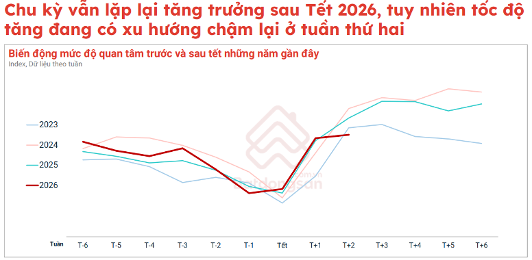 Giá bất động sản tại TPHCM và Hà Nội đã giảm bao nhiêu %? - Ảnh 1.