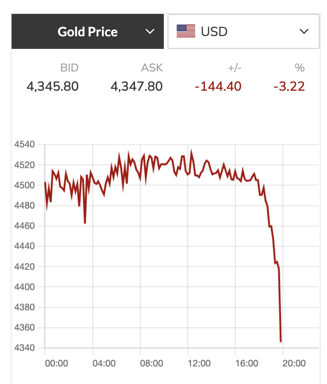 Giá vàng hôm nay 23 - 3: Giảm mạnh khi vừa mở cửa , rớt xuống 4 . 300 USD / ounce - Ảnh 3. Giá vàng hôm nay 23 - 3: Giảm mạnh khi vừa mở cửa , rớt xuống 4 . 300 USD / ounce - Ảnh 3.