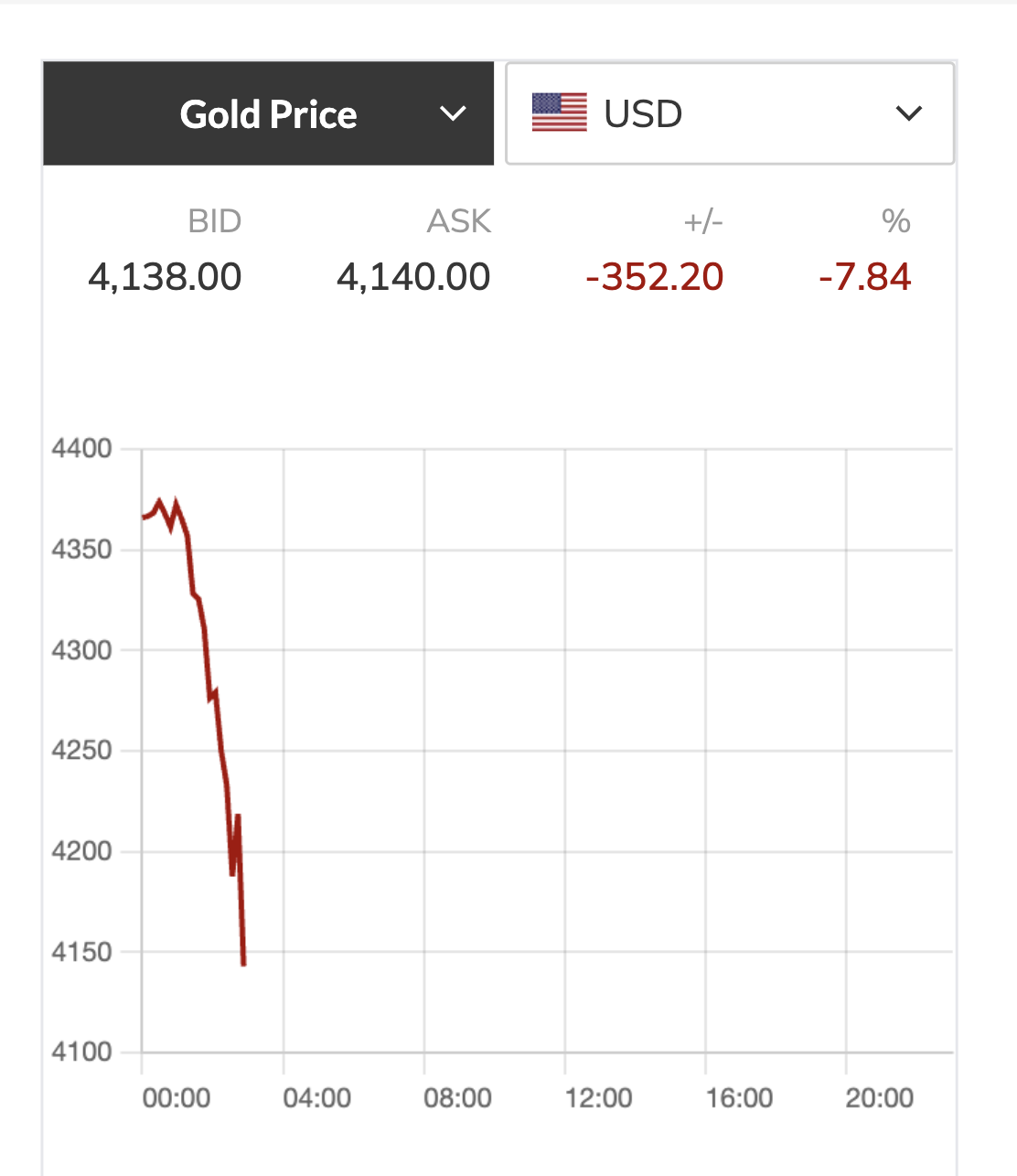 Giá vàng , bạc và chứng khoán lao dốc mạnh: Tình hình kinh tế 2026 - Ảnh 2.