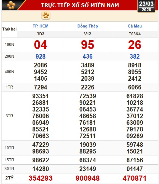 Kết quả xổ số hôm nay, 23-3: Xổ số miền Nam - TPHCM, Đồng Tháp, Cà Mau - Ảnh 1.