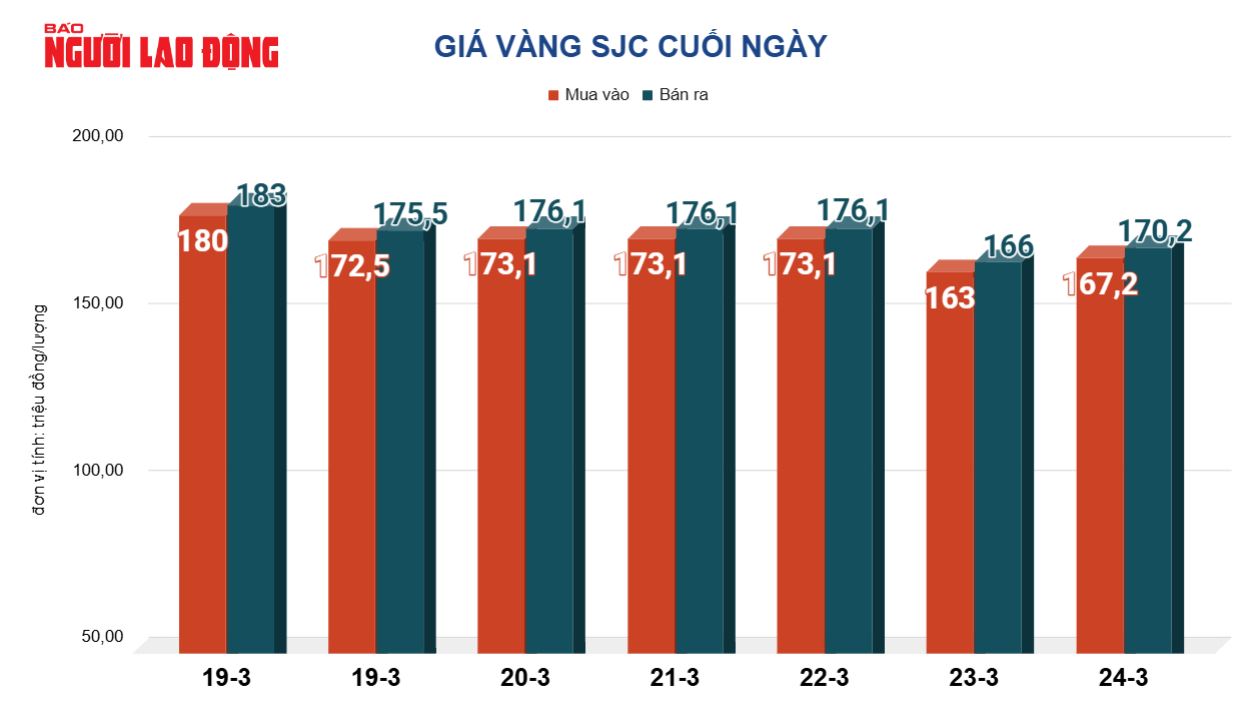 Giá vàng hôm nay, 25-3: Tiếp tục đi lên - Ảnh 2.
