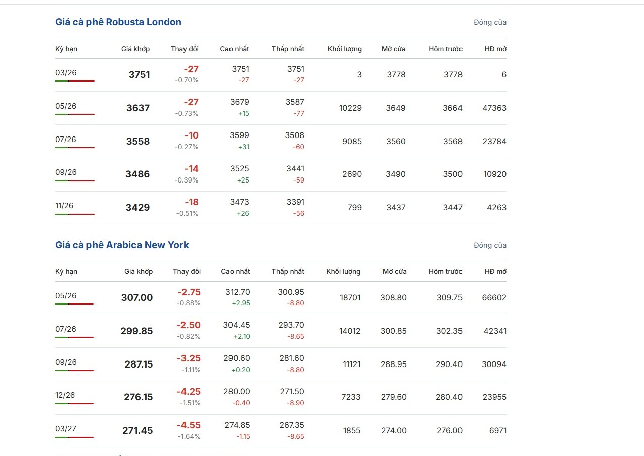 Giá cà phê hôm nay 24-3: Hạ nhiệt khi căng thẳng Trung Đông dịu lại - Ảnh 1.