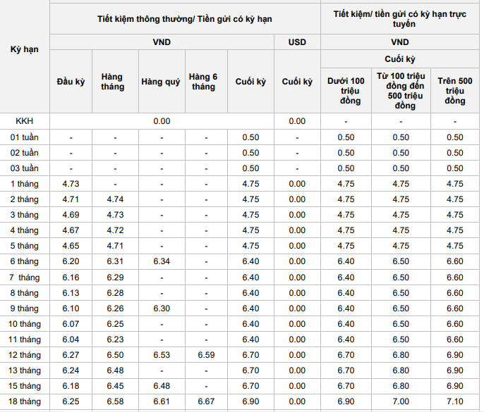 Lãi suất tiền gửi tại OCB ngày 25-3: Gửi online 1 tỉ đồng, thu lãi 1 tháng bao nhiêu? - Ảnh 1.