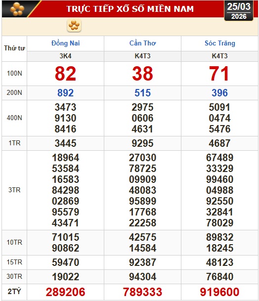 Kết quả xổ số h&ocirc;m nay, 25-3: Xổ số miền Nam - Đồng Nai, Cần Thơ, S&oacute;c Trăng - Ảnh 1.
